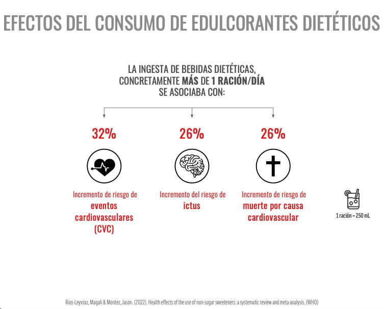 Por cada dosis de producto edulcorado aumenta el riesgo para nuestra salud.